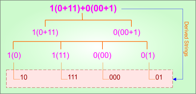 Basic Example 14.1 - Regular Expression (RE =1(0 + 11) + 0(00 + 1) ) Derivatives