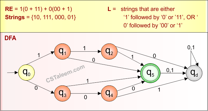 Basic Example 14.2 - Regular Expression (RE =1(0 + 11) + 0(00 + 1) )Derivatives