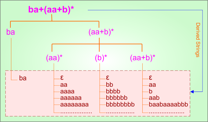 Basic Example 15.1 - Regular Expression (RE =ba + (aa + b) ) Derivatives