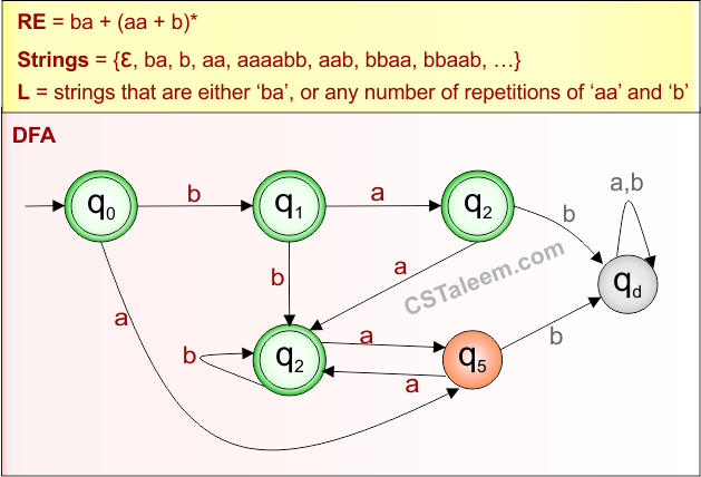 Basic Example 15.2 - Regular Expression (RE =ba + (aa + b) ) Derivatives