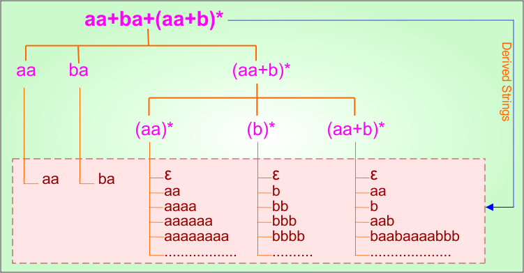 Basic Example 16.1 - Regular Expression (RE =aa + ba + (aa + b) )Derivatives