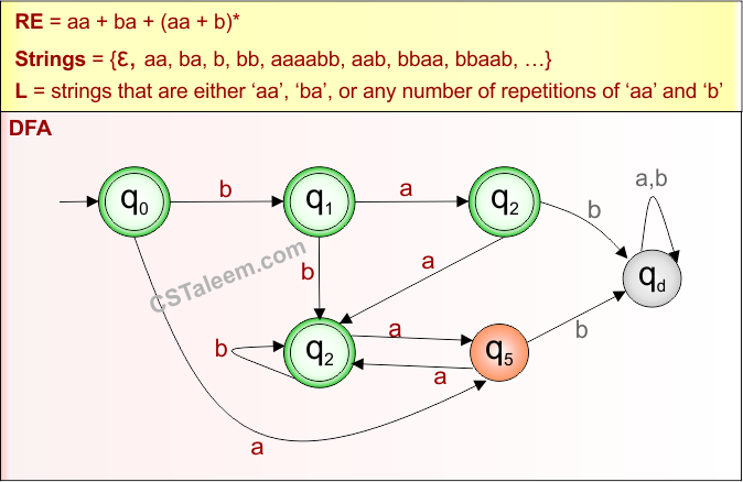 Basic Example 16.2 - Regular Expression (RE =aa + ba + (aa + b) )Derivatives