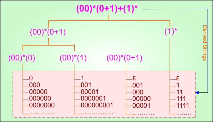 Basic Example 17.1 - Regular Expression (RE =(00)(0 + 1) + (1))Derivatives