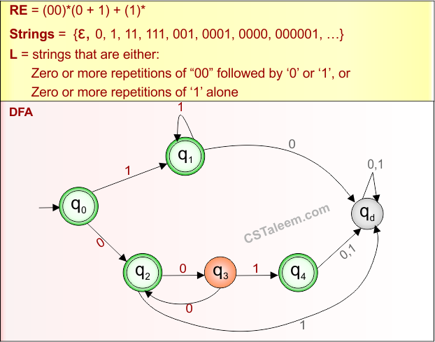 Basic Example 17.2 - Regular Expression (RE = (00)(0 + 1) + (1)) Derivatives