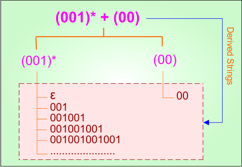 Basic Example 18.1 - Regular Expression (RE =(001) + (00) )Derivatives