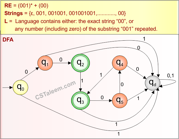 Basic Example 18.2 - Regular Expression (RE =(001) + (00)) Derivatives