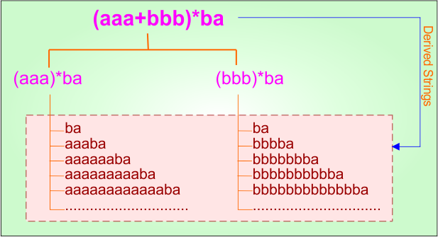 Basic Example 2.1 - Regular Expression (RE =(aaa+bbb)ba ) Derivatives