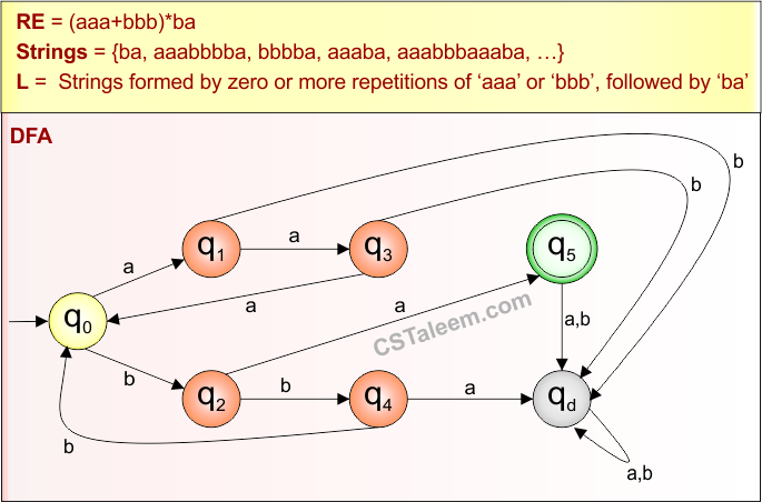 Basic Example 2.2 - Regular Expression (RE = (aaa+bbb)ba) Derivatives