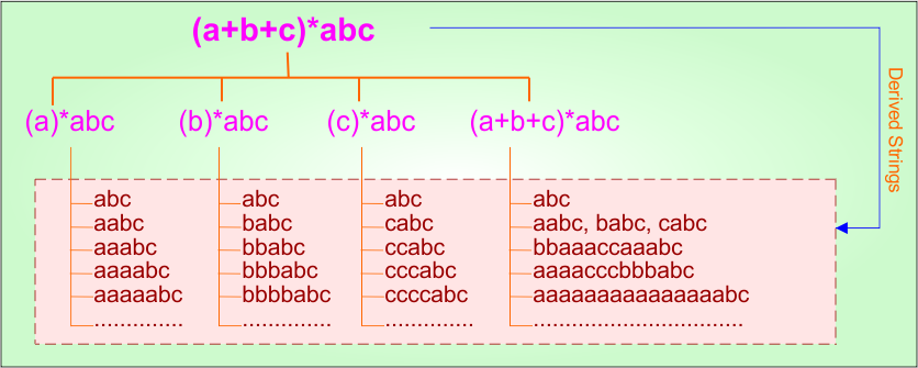 Basic Example 3.1 - Regular Expression (RE =(a+b+c)abc ) Derivatives