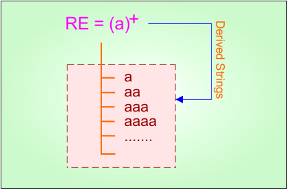 Basic Example 3.1 - Regular Expression in TOC Derivatives