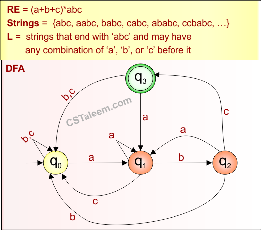 Basic Example 3.2 - Regular Expression (RE = (a+b+c)abc ) Derivatives