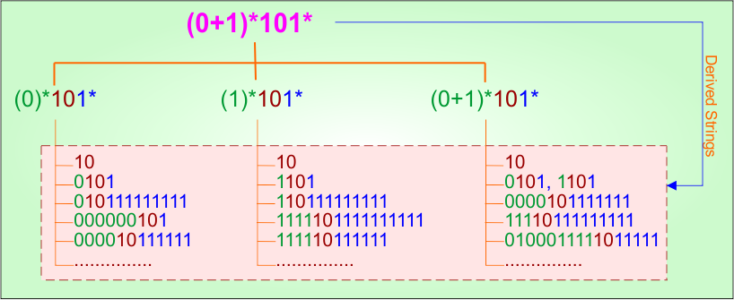 Basic Example 4.1 - Regular Expression (RE =(0+1)101 ) Derivatives