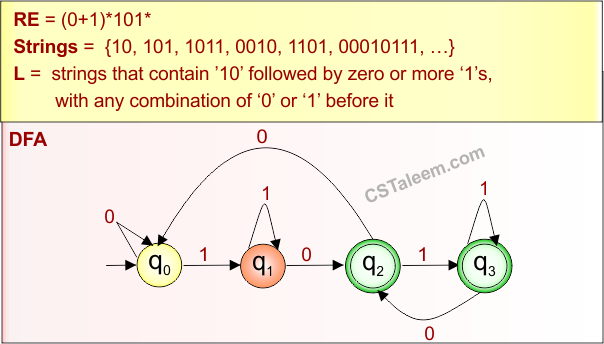 Basic Example 4.2 - Regular Expression (RE =(0+1)101 ) Derivatives