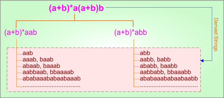 Basic Example 5.1 - Regular Expression (RE = (a+b)a(a+b)b) Derivatives