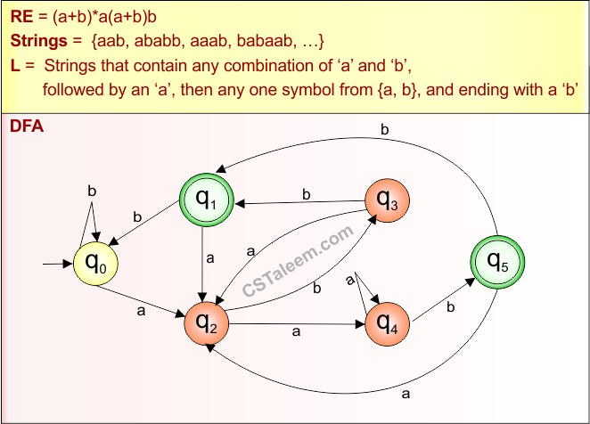 Basic Example 5.2 - Regular Expression (RE = (a+b)a(a+b)b) Derivatives