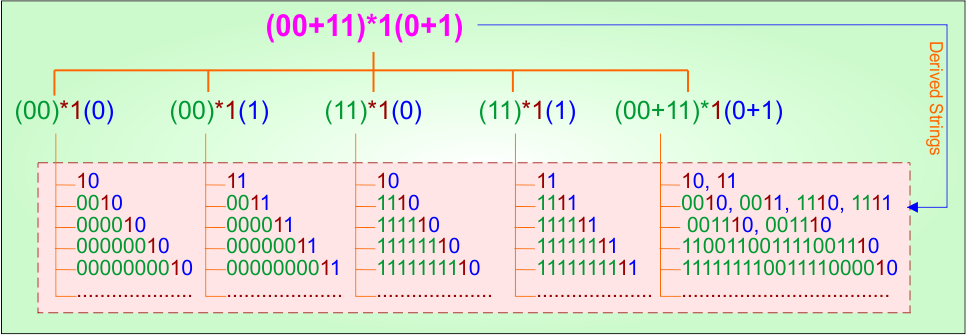Basic Example 6.1 - Regular Expression (RE =(00+11)1(0+1) ) Derivatives