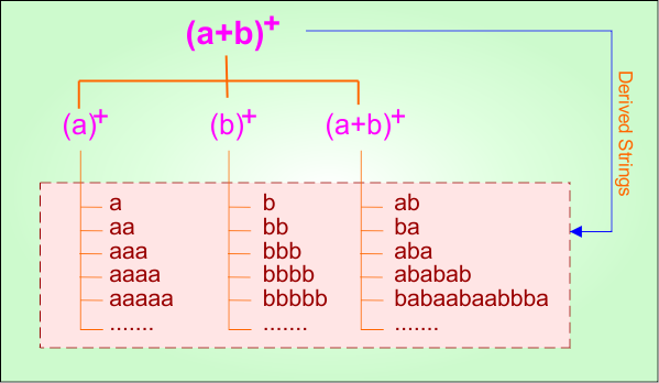 Basic Example 6.1 - Regular Expression in TOC Derivatives