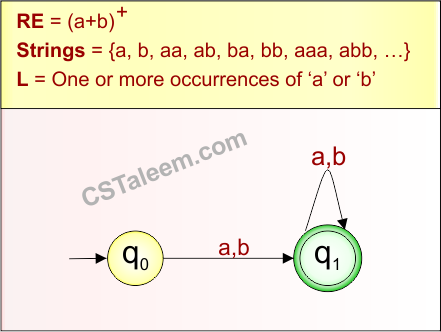 Basic Example 6.2 - Regular Expression in TOC Derivatives