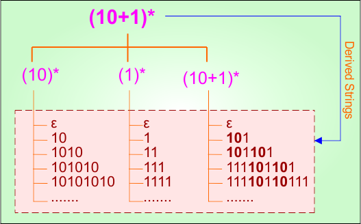Basic Example 7 - Regular Expression in TOC Derivatives