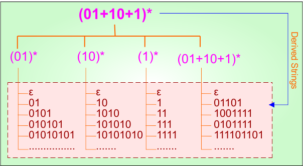 Basic Example 8 - Regular Expression in TOC Derivatives