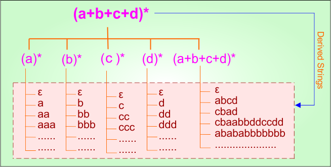 Basic Example 9 - Regular Expression in TOC Derivatives