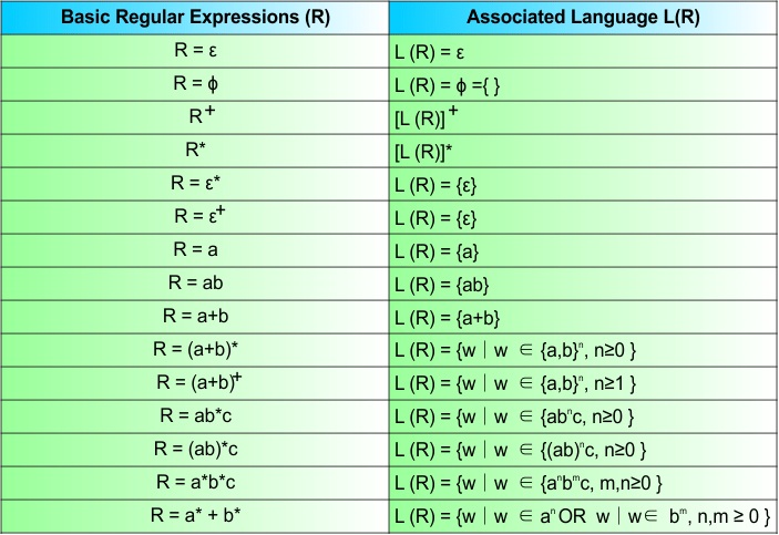 Basic Regular Expressions in TOC