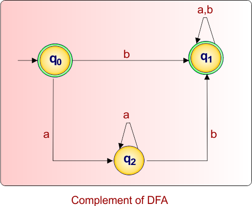 Complement of DFA