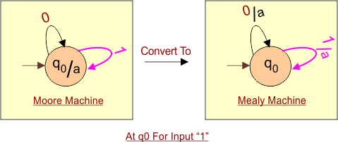 Conversion From Moore to Mealy Machine (At q0 For Input “1”) Example 01