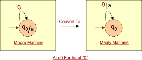 Conversion From Moore to Mealy Machine Example 01 (At q0 For Input “0”)