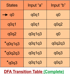 Conversion NFA to DFA - Transition Table of DFA