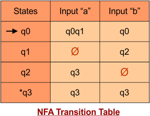 Conversion NFA to DFA - Transition Table of NFA