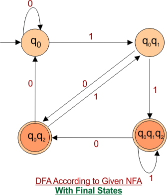 Conversion from NFA to DFA - Desired DFA Graph