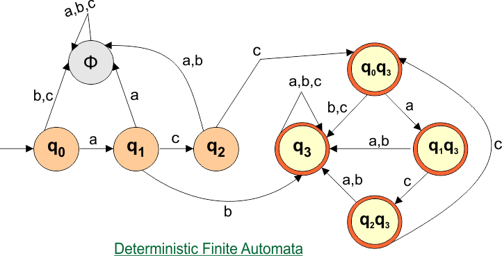 Conversion from NFA to DFA - Final Deterministic Finite Automata.