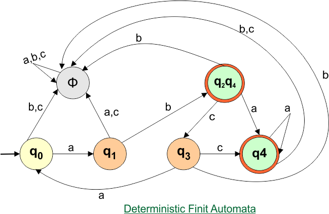 Conversion from NFA to DFA - Final Deterministic Finite Automata