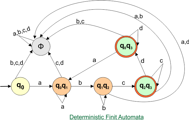 Conversion from NFA to DFA - Final Deterministic Finite Automata