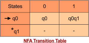Conversion from NFA to DFA (NFA Transtion table in Example)