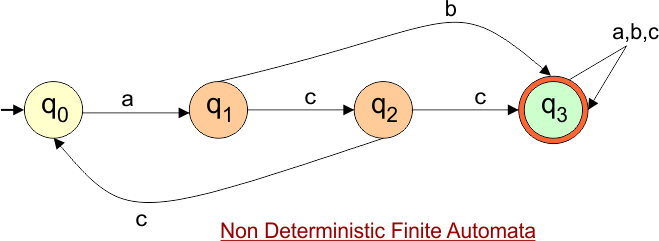 Conversion from NFA to DFA - example 15 - Given NFA