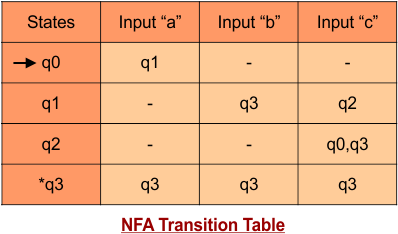 Conversion from NFA to DFA - example 15 - NFA Transition Table