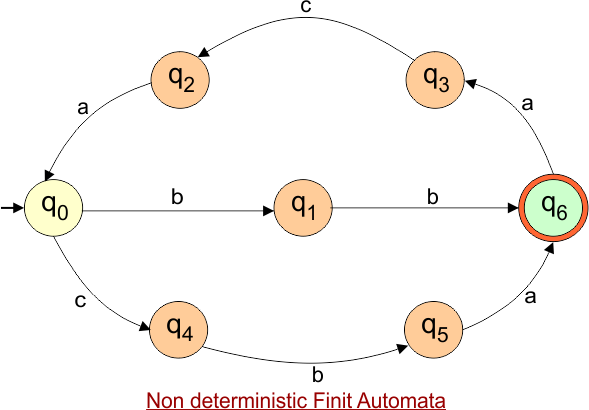 Conversion from NFA to DFA - example 16 - NFA Transition Diagram