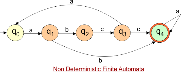 Conversion from NFA to DFA - example 16 - NFA Transition Diagram