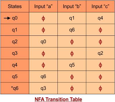 Conversion from NFA to DFA - example 16 - NFA Transition Table