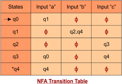 Conversion from NFA to DFA - example 16 - NFA Transition Table