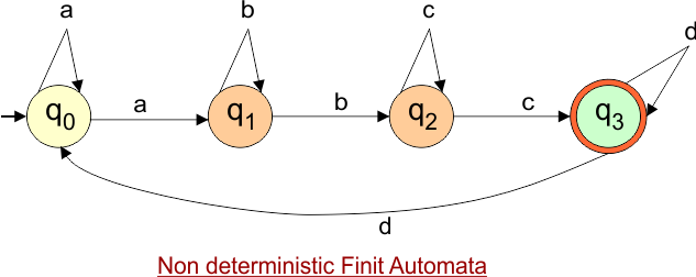 Conversion from NFA to DFA - example 17 - NFA Transition Diagram