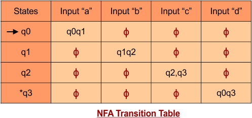 Conversion from NFA to DFA - example 17 - NFA Transition Table.