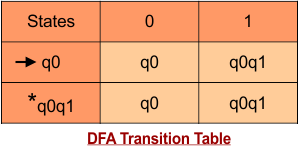 Conversion from NFA to DFA table in Example