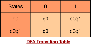 Conversion from NFA to DFA table