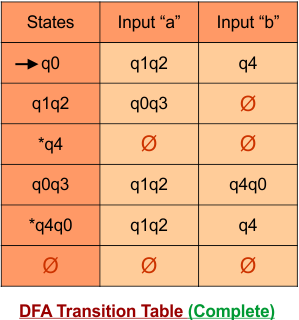 Convert Given nfa to dfa, Complete DFA Transition Table.