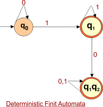 Convert Given nfa to dfa - Final Deterministic Finite Automata