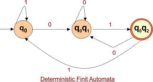 Convert Given nfa to dfa - Final Deterministic Finite Automata.