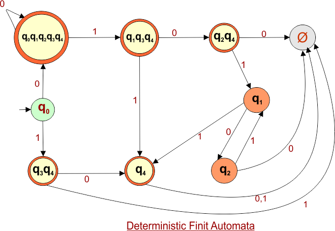 Convert Given nfa to dfa - Final Deterministic Finite Automata